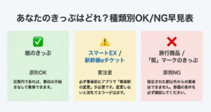 紙のきっぷは原則OK、スマートEXは要注意、旅行商品は原則NGという種類別のルール比較表