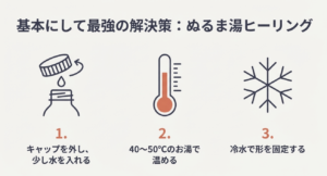 キャップを外して水を入れ、40〜50度のお湯で温め、最後に冷水で固定する手順を描いたイラスト解説