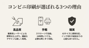 高品質（業務用レーザー）、手軽（スマホ完結・24時間）、確実（A3標準対応）の3つのメリットをアイコン付きで解説したスライド