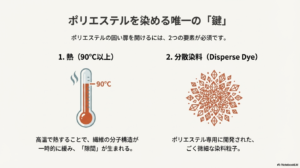 90度以上の熱と分散染料が必要であることを示すイラスト