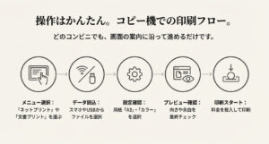 メニュー選択、データ読込、設定確認、プレビュー、印刷スタートの5つのステップをアイコンで示した操作フロー図
