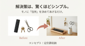 散らかったリモコンや鍵が、トレーを使って定位置に収まっているBeforeとAfterの比較写真。「モノに住所を決めてあげるだけ」という解決策。