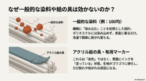 表面に乗るだけの一般的な染料と、弾かれる様子の図解