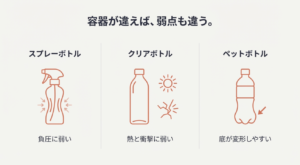 スプレーボトル、クリアボトル、ペットボトルのイラストと共に、それぞれの弱点(負圧、熱・衝撃、底の変形)を解説した図