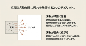 玄関の砂ボコリや汚れが靴裏を通じてリビングへ拡散していくイメージ図