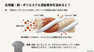 混紡素材を染めると綿部分だけが染まり、杢調(霜降り)になる様子の図解