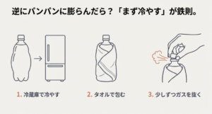 パンパンに膨らんだボトルを冷蔵庫で冷やし、タオルで包んでガスを少しずつ抜く対処法を描いたイラスト