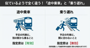 途中乗車は指定席が有効だが、乗り遅れは指定席が無効になるというルールの違いを比較した図