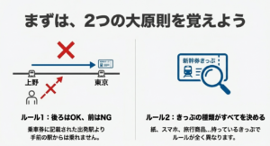 上野・東京間を例に、きっぷの区間より後ろはOKだが、手前（前）の駅からは乗車できないことを示す図
